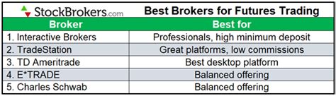 best futures options brokers comparison