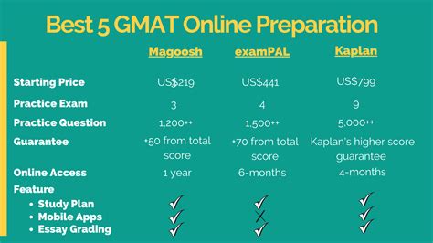 best gmat