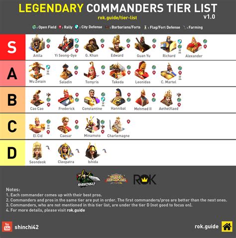 Best Gold Key Commanders Rok