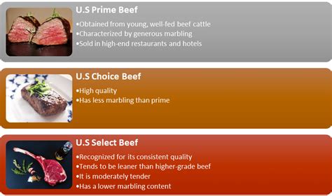 best grades of beef