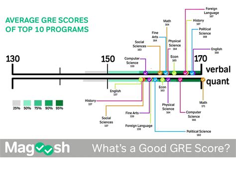 best gre programs
