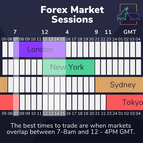 Best Hours To Trade Forex In 2023