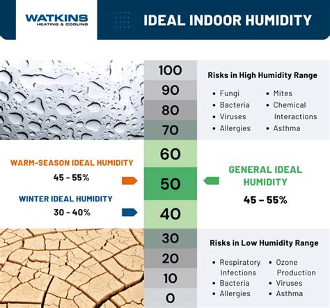 Best Humidity Level Indoors