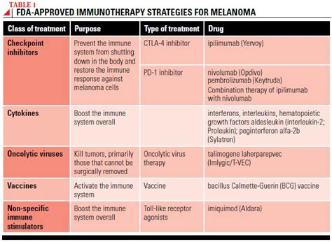 best immunotherapy drugs for melanoma