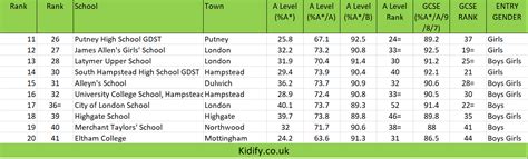 best independent schools league tables