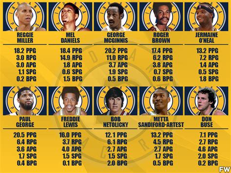 best indiana pacers of all time