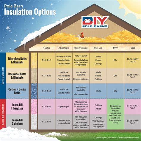best insulation for pole barn shop