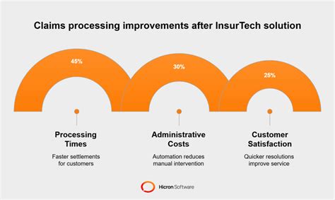 Advanced digital dashboard for insurtech claims management