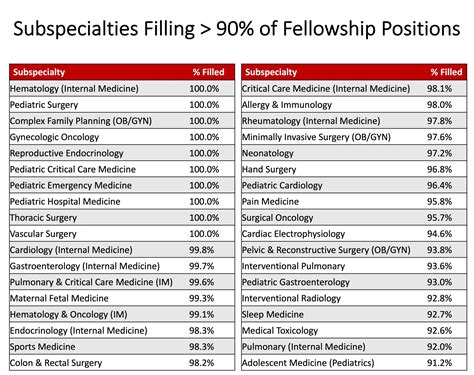 best internal medicine fellowships