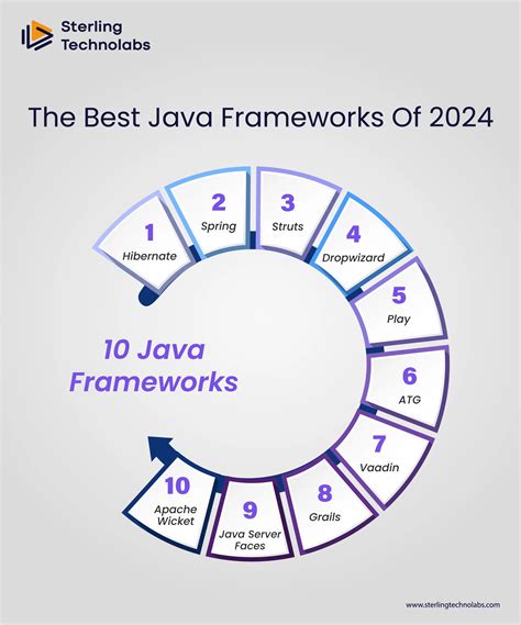 Best Java Technologies for Beginners: A Simple and Practical Guide