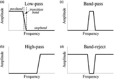 Best Low Pass Filter Frequency