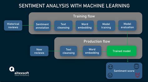 best machine learning algorithms for sentiment analysis