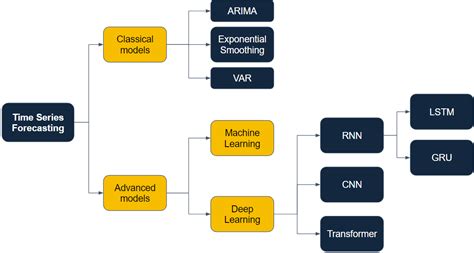best machine learning algorithms for time series forecasting