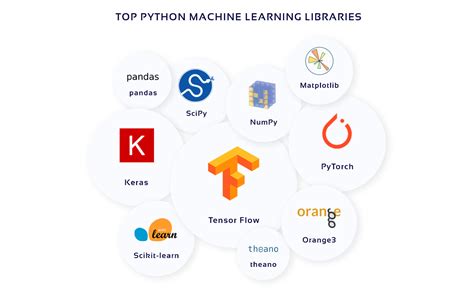 Python Libraries for Machine Learning Absolute Beginner�s Guide