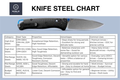 Best Material For Knife