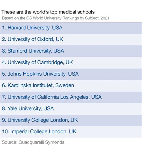 best medical schools internationally