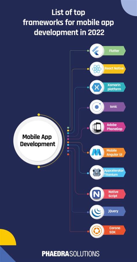 This Are Best Mobile App Development Frameworks In 2022 Recomended Post
