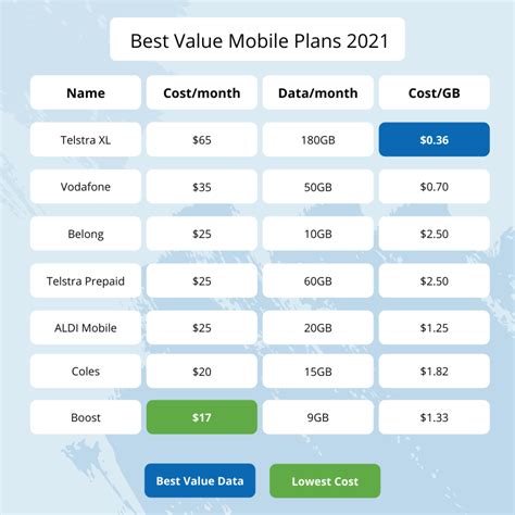 best mobile phone plans australia 2021