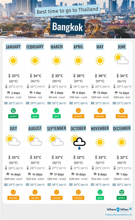 best month to visit thailand for weather