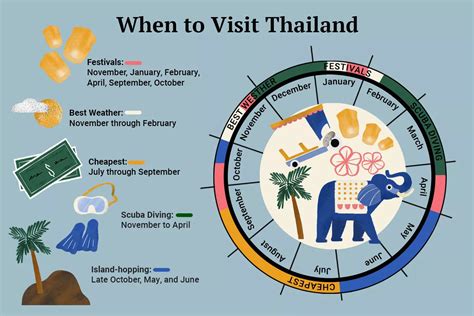 best months to go thailand