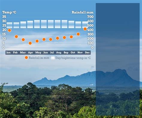 best months to visit borneo