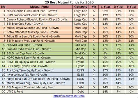 best mutual funds for investment