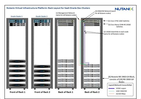 Best Network Rack Layout