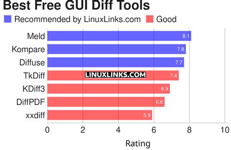 best open source diff tool