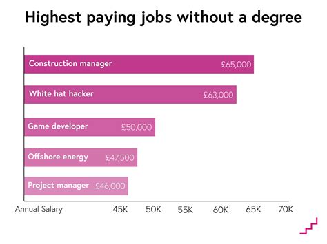 best paid jobs without degree uk