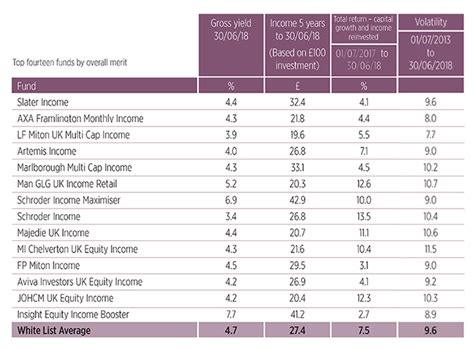 best performing uk income funds
