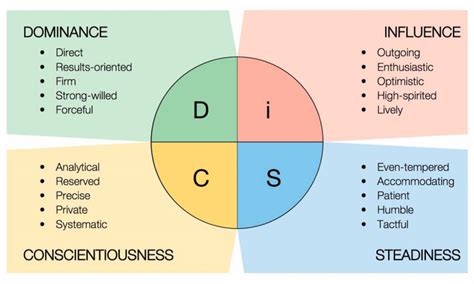 Best Personality Test Ever