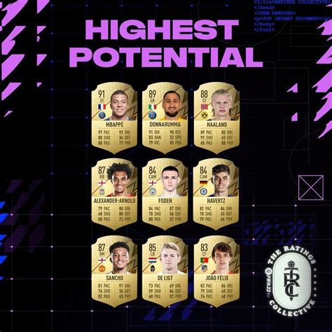 best potential fifa 22