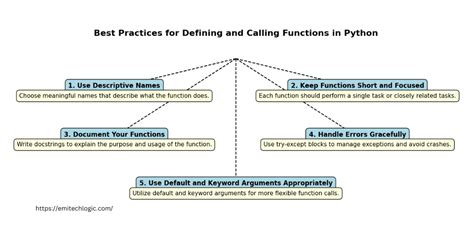 best practices for documenting python functions