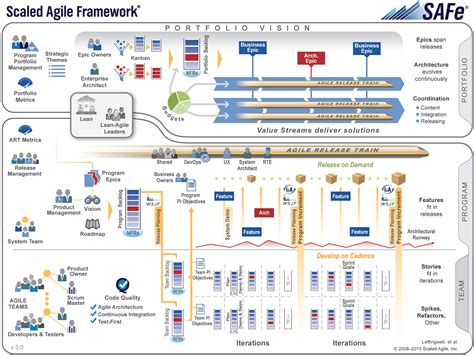Best Practices In Safe Agile