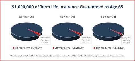 best price on term life insurance