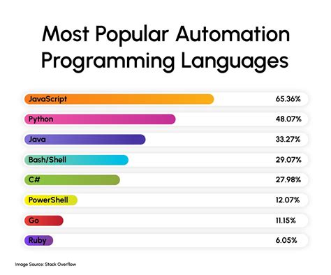 Best Programming Language For Automating Tasks
