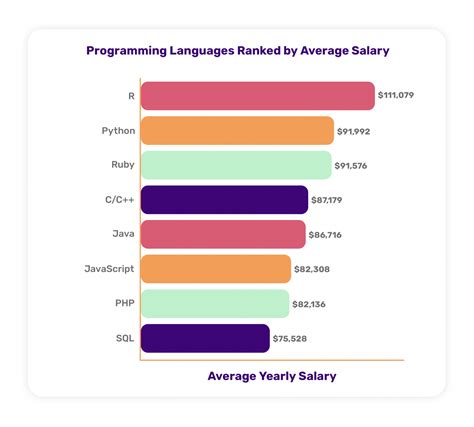 best programming language to learn for high paying jobs