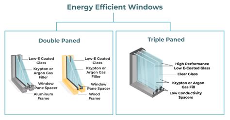 Best Rated Energy Efficient Windows