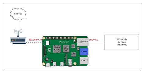 Best Remoteiot Behind Router For Raspberry Pi A Comprehensive Guide Free