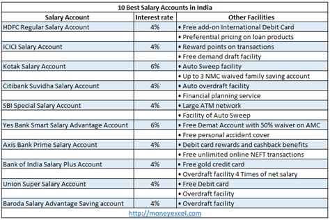 best salary account india