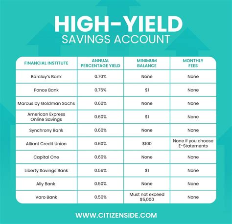 best savings account interest rates citibank
