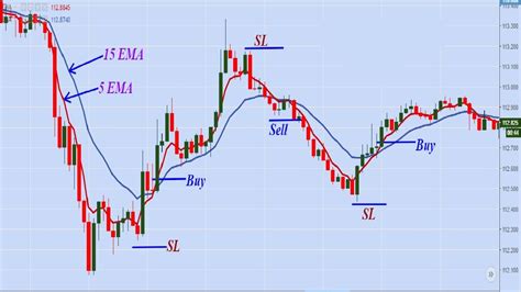 Best Scalping Strategy In Forex