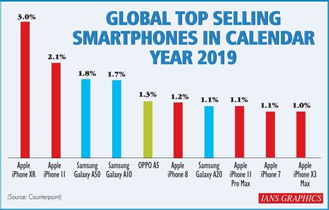 best selling smartphone in the world 2025