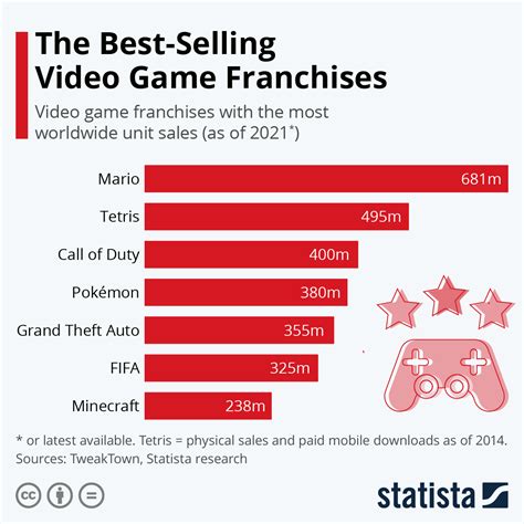 best selling video game 2022