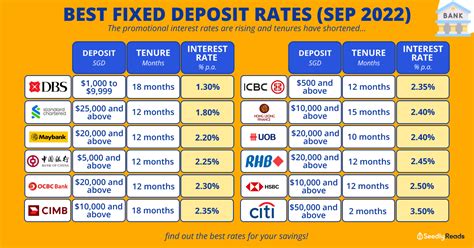 best sg banks fixed deposit