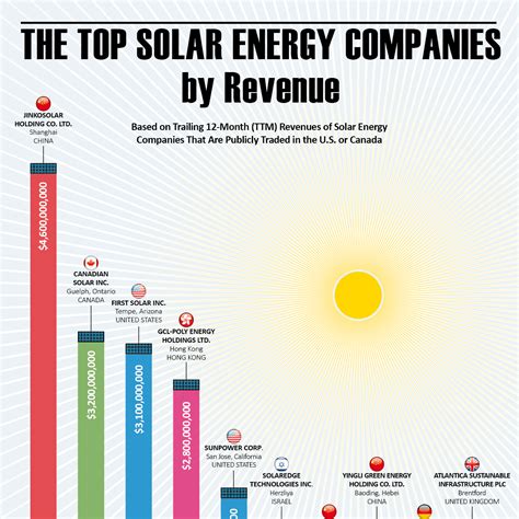 best solar company solar power