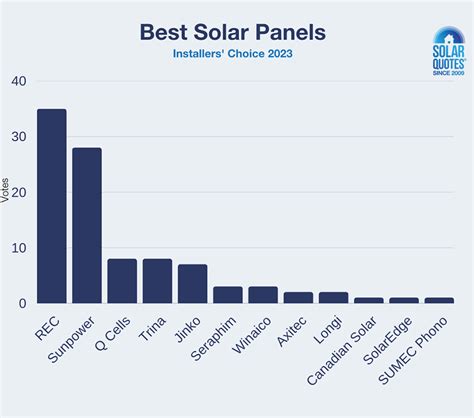 best solar panel 2023