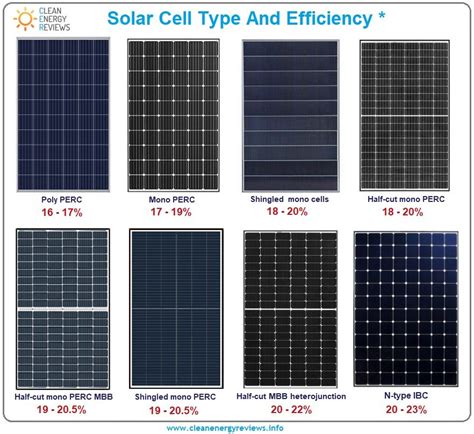 best solar panel wattage