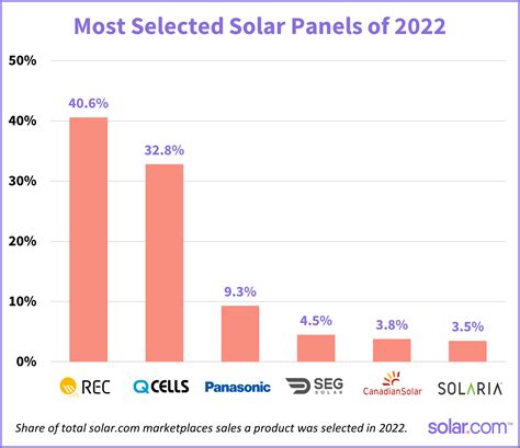 best solar panels 2023 in india