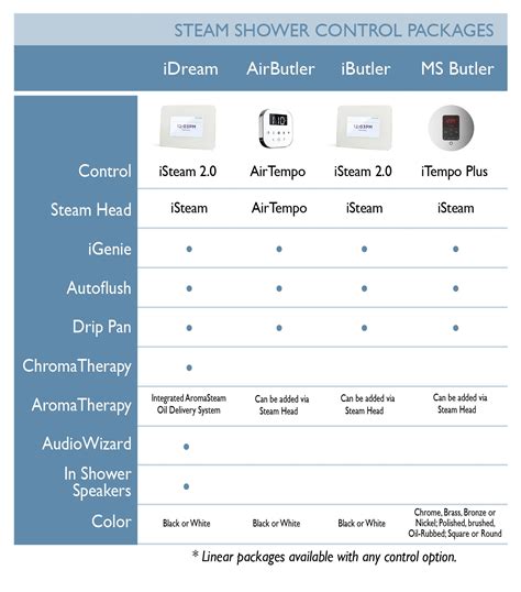 Best Steam Shower Packages